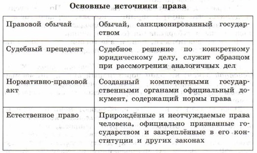 Курсовая Работа Источники Права 10 Класс